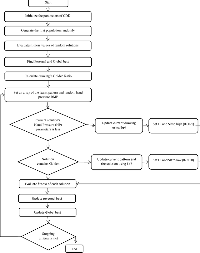Figure 1 for BCDDO: Binary Child Drawing Development Optimization