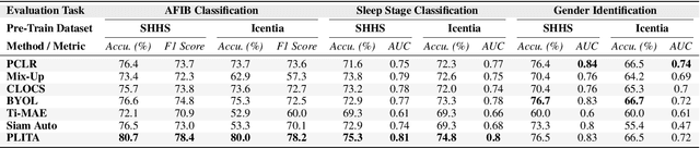 Figure 2 for Parallel-Learning of Invariant and Tempo-variant Attributes of Single-Lead Cardiac Signals: PLITA