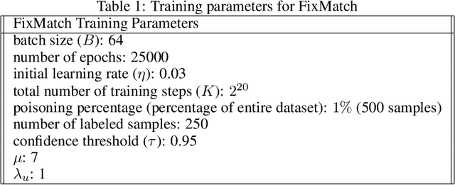 Figure 2 for Rethinking Backdoor Data Poisoning Attacks in the Context of Semi-Supervised Learning