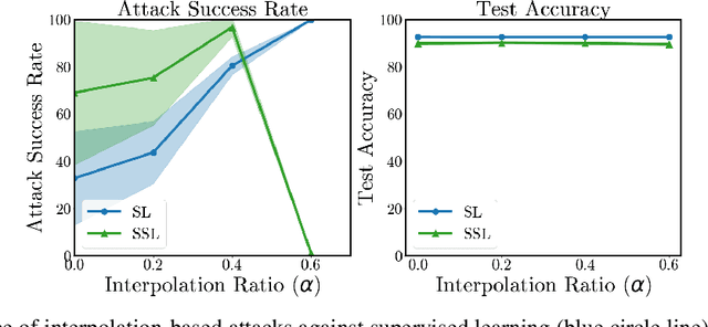 Figure 4 for Rethinking Backdoor Data Poisoning Attacks in the Context of Semi-Supervised Learning