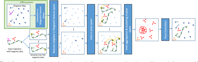 Figure 1 for MagHT: a Magnetic Hough Transform for Fast Indoor Place Recognition