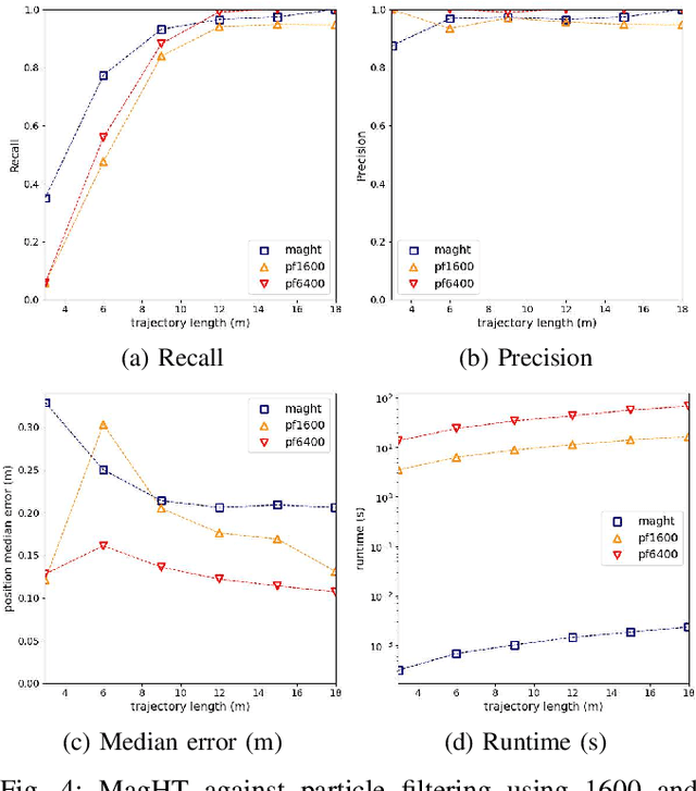 Figure 4 for MagHT: a Magnetic Hough Transform for Fast Indoor Place Recognition