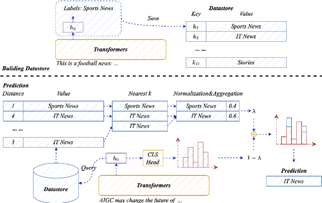Figure 1 for Retrieval-Augmented Classification with Decoupled Representation
