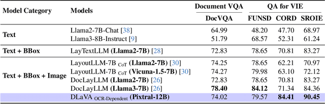 Figure 2 for DLaVA: Document Language and Vision Assistant for Answer Localization with Enhanced Interpretability and Trustworthiness