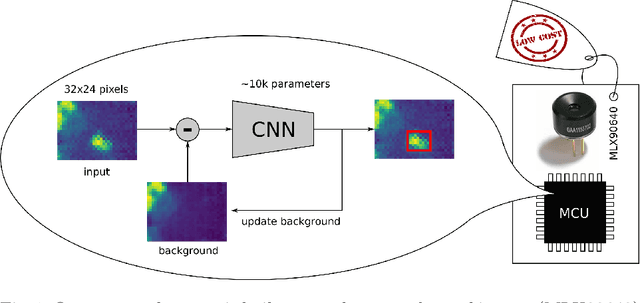 Figure 1 for Person Detection Using an Ultra Low-resolution Thermal Imager on a Low-cost MCU