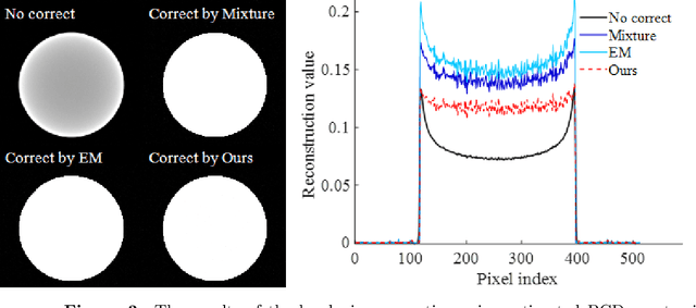 Figure 3 for First performance of hybrid spectra CT reconstruction: a general Spectrum-Model-Aided Reconstruction Technique (SMART)