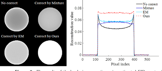 Figure 2 for First performance of hybrid spectra CT reconstruction: a general Spectrum-Model-Aided Reconstruction Technique (SMART)
