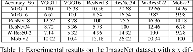 Figure 2 for Only My Model On My Data: A Privacy Preserving Approach Protecting one Model and Deceiving Unauthorized Black-Box Models