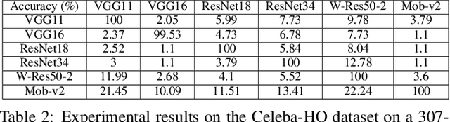 Figure 3 for Only My Model On My Data: A Privacy Preserving Approach Protecting one Model and Deceiving Unauthorized Black-Box Models