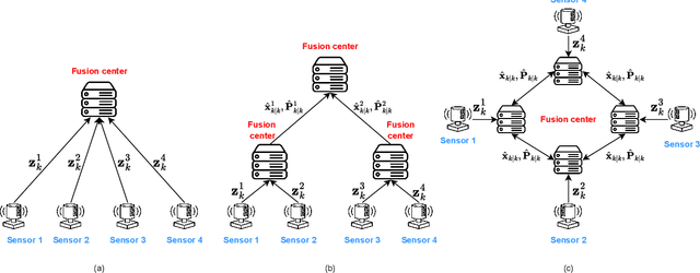 Figure 1 for DIFNet: Decentralized Information Filtering Fusion Neural Network with Unknown Correlation in Sensor Measurement Noises