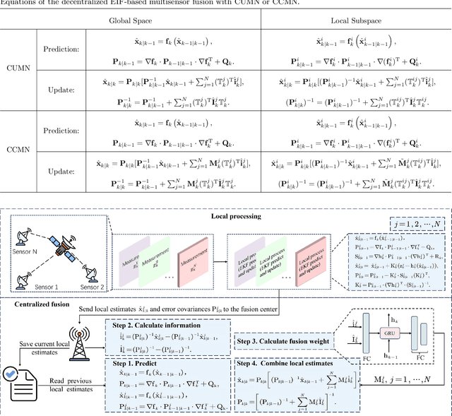 Figure 2 for DIFNet: Decentralized Information Filtering Fusion Neural Network with Unknown Correlation in Sensor Measurement Noises