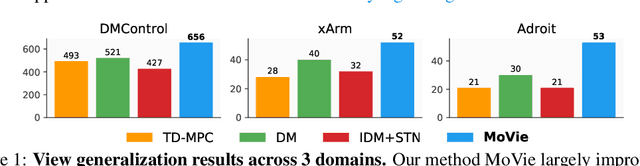 Figure 1 for MoVie: Visual Model-Based Policy Adaptation for View Generalization