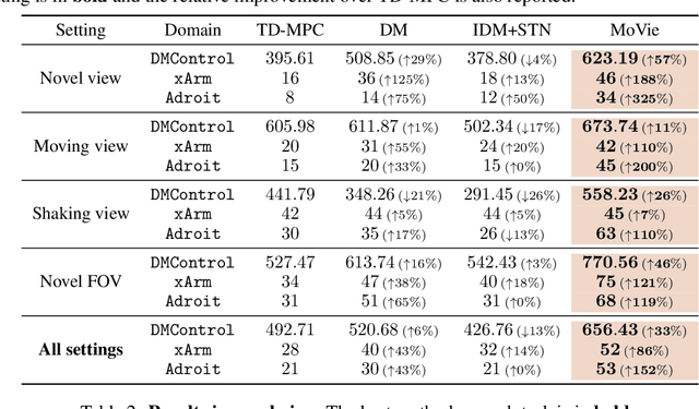 Figure 2 for MoVie: Visual Model-Based Policy Adaptation for View Generalization