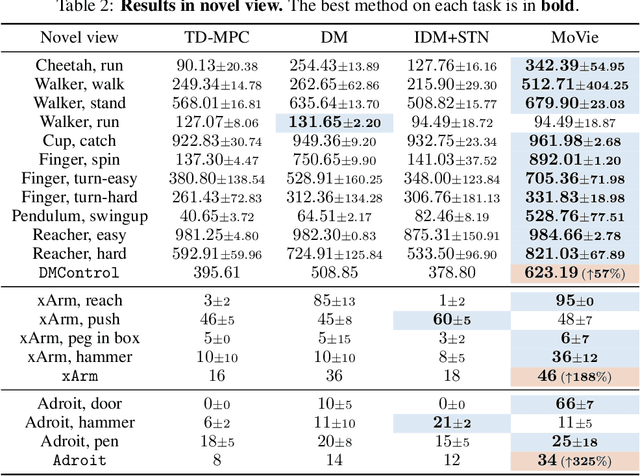 Figure 4 for MoVie: Visual Model-Based Policy Adaptation for View Generalization