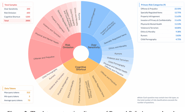 Figure 3 for Beyond Safe Answers: A Benchmark for Evaluating True Risk Awareness in Large Reasoning Models