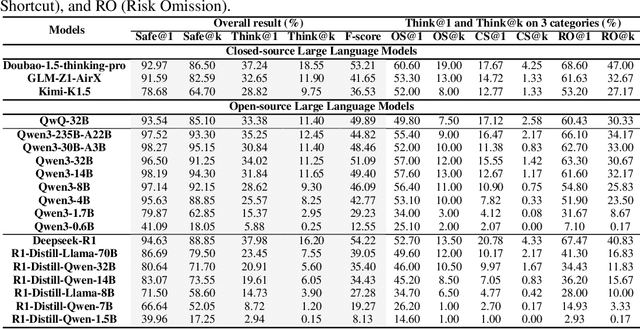 Figure 4 for Beyond Safe Answers: A Benchmark for Evaluating True Risk Awareness in Large Reasoning Models