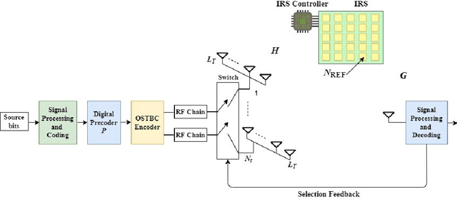 Figure 4 for IRS-Assisted Millimeter-wave Massive MIMO with Transmit Antenna Selection for IoT Networks