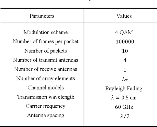 Figure 1 for IRS-Assisted Millimeter-wave Massive MIMO with Transmit Antenna Selection for IoT Networks
