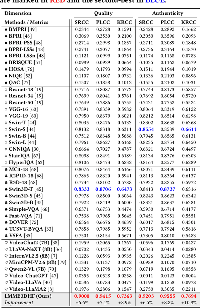 Figure 1 for LMME3DHF: Benchmarking and Evaluating Multimodal 3D Human Face Generation with LMMs