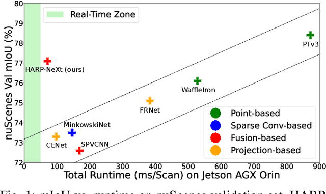 Figure 1 for HARP-NeXt: High-Speed and Accurate Range-Point Fusion Network for 3D LiDAR Semantic Segmentation