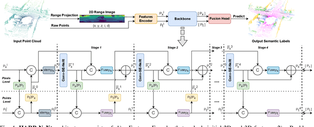 Figure 4 for HARP-NeXt: High-Speed and Accurate Range-Point Fusion Network for 3D LiDAR Semantic Segmentation