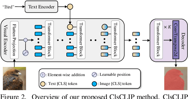 Figure 3 for  Token is All You Need for Zero-Shot Semantic Segmentation