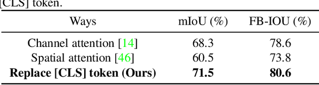 Figure 2 for  Token is All You Need for Zero-Shot Semantic Segmentation