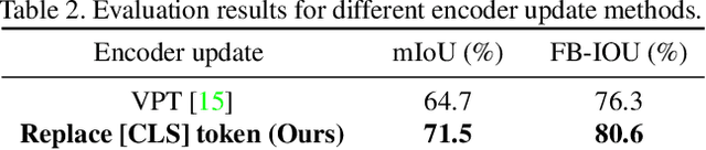 Figure 4 for  Token is All You Need for Zero-Shot Semantic Segmentation
