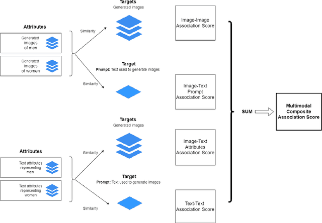 Figure 2 for Multimodal Composite Association Score: Measuring Gender Bias in Generative Multimodal Models