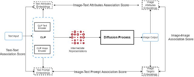 Figure 4 for Multimodal Composite Association Score: Measuring Gender Bias in Generative Multimodal Models