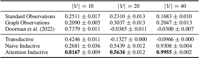 Figure 3 for Automated Cyber Defense with Generalizable Graph-based Reinforcement Learning Agents