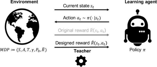 Figure 2 for Reward Design for Reinforcement Learning Agents