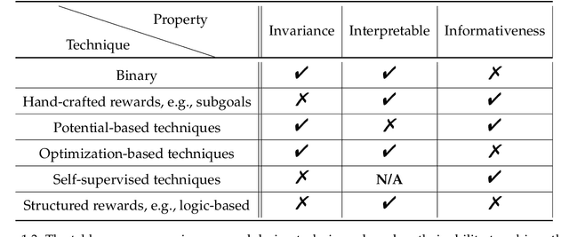 Figure 3 for Reward Design for Reinforcement Learning Agents