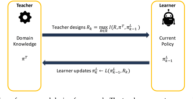 Figure 4 for Reward Design for Reinforcement Learning Agents