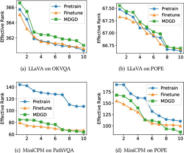 Figure 1 for Mitigating Visual Knowledge Forgetting in MLLM Instruction-tuning via Modality-decoupled Gradient Descent
