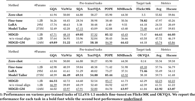 Figure 2 for Mitigating Visual Knowledge Forgetting in MLLM Instruction-tuning via Modality-decoupled Gradient Descent