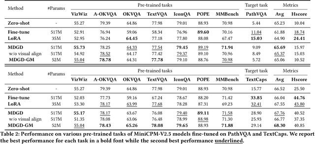 Figure 4 for Mitigating Visual Knowledge Forgetting in MLLM Instruction-tuning via Modality-decoupled Gradient Descent