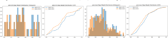 Figure 4 for Clustering with Communication: A Variational Framework for Single Cell Representation Learning