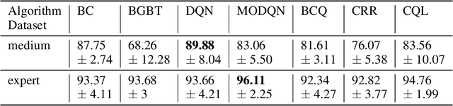 Figure 2 for Benchmarking Offline Reinforcement Learning Algorithms for E-Commerce Order Fraud Evaluation