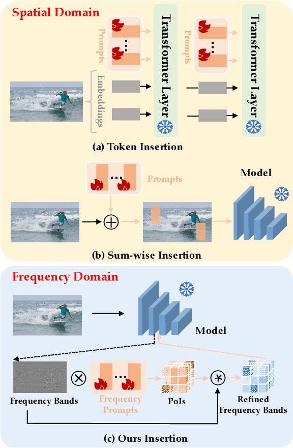 Figure 3 for FreeKD: Knowledge Distillation via Semantic Frequency Prompt