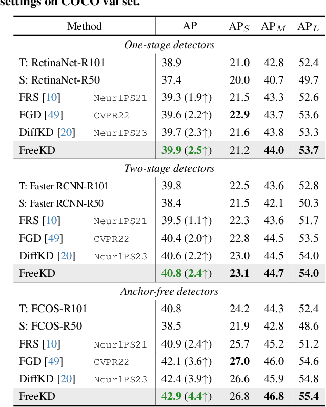 Figure 2 for FreeKD: Knowledge Distillation via Semantic Frequency Prompt