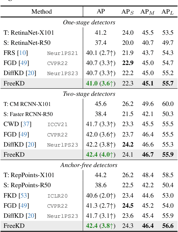 Figure 4 for FreeKD: Knowledge Distillation via Semantic Frequency Prompt