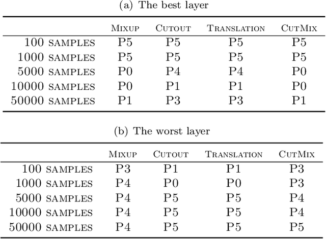 Figure 4 for Optimal Layer Selection for Latent Data Augmentation