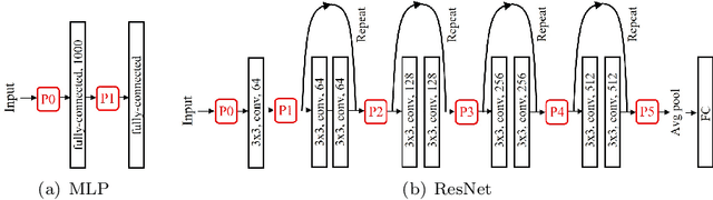 Figure 1 for Optimal Layer Selection for Latent Data Augmentation