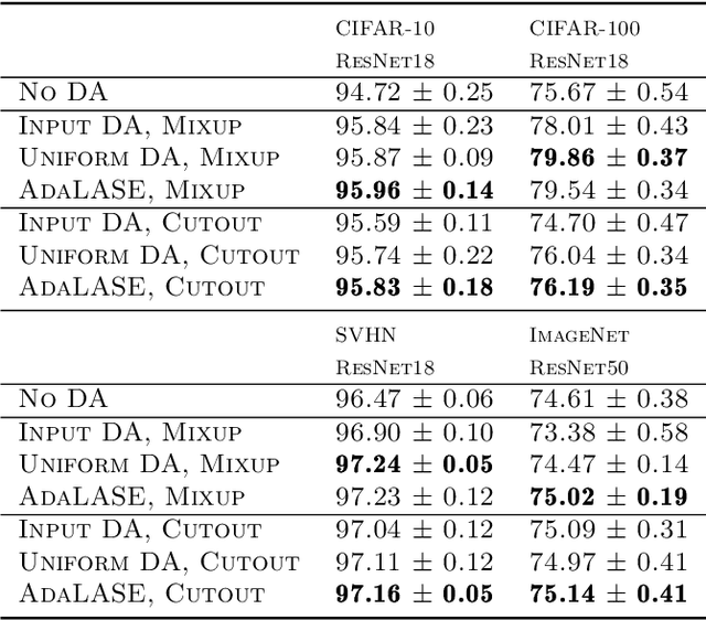 Figure 2 for Optimal Layer Selection for Latent Data Augmentation