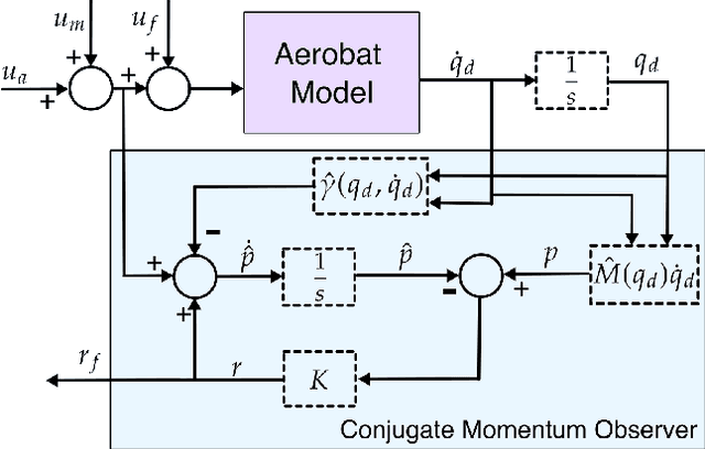 Figure 4 for Conjugate Momentum-Based Estimation of External Forces for Bio-Inspired Morphing Wing Flight