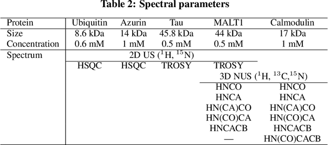 Figure 4 for Towards Ultimate NMR Resolution with Deep Learning