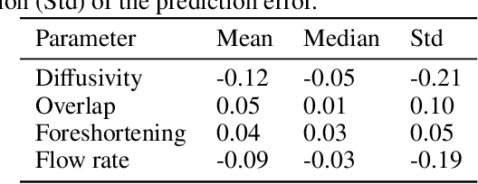 Figure 2 for Physics-Informed Learning for Time-Resolved Angiographic Contrast Agent Concentration Reconstruction