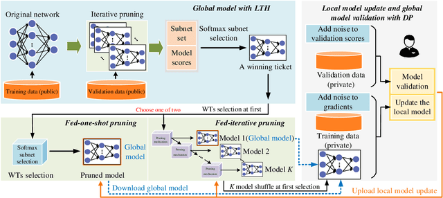 Figure 2 for Efficient Federated Learning with Enhanced Privacy via Lottery Ticket Pruning in Edge Computing