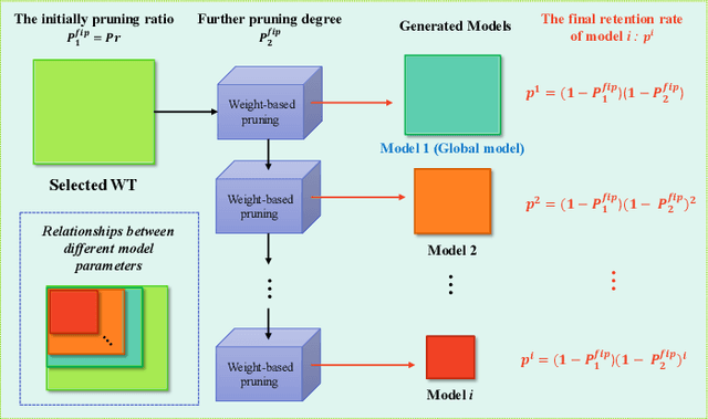 Figure 3 for Efficient Federated Learning with Enhanced Privacy via Lottery Ticket Pruning in Edge Computing